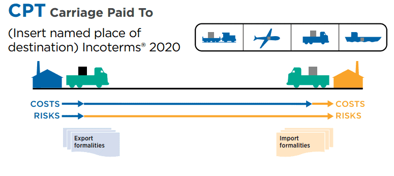 Carriage Paid to (CPT)