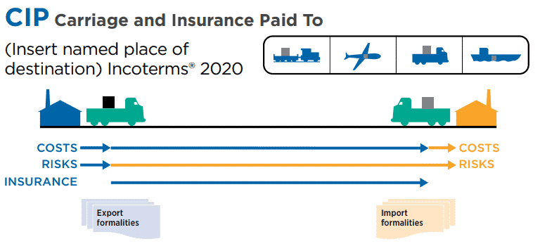 Carriage and Insurance Paid to (CIP)