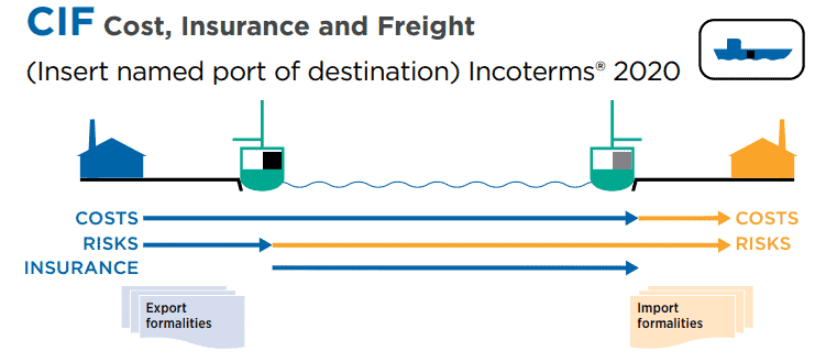 Cost, Insurance and Freight (CIF)