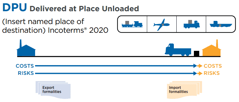 Delivered at Place Unloaded