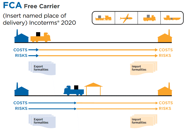 Free Carrier (FCA)