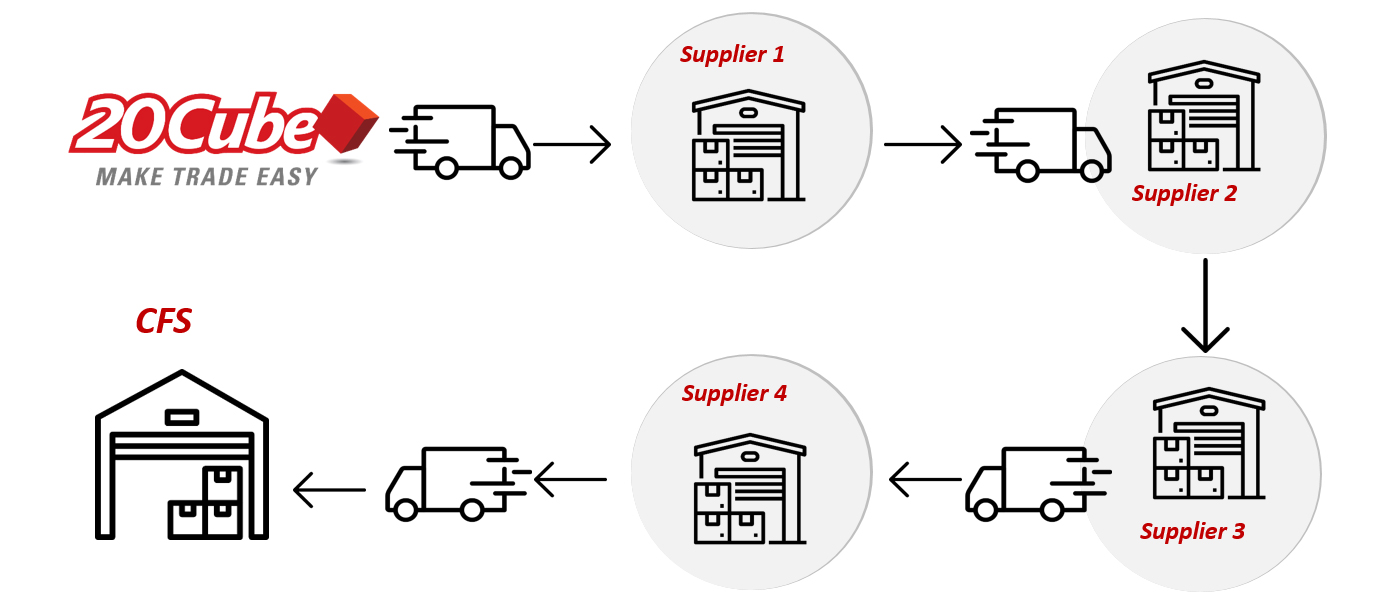 Milk Run Logistics: A Sustainable Solution for Reducing Carbon Emissions