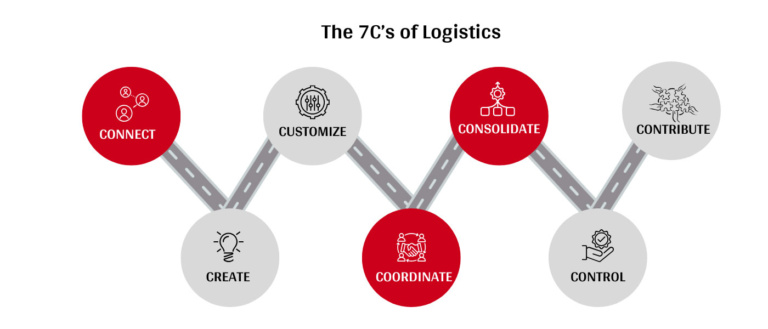The 7 C’s of Logistics: A Framework for Resilient Supply Chains