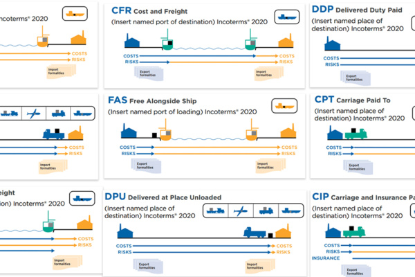 Understanding INCOTERMS