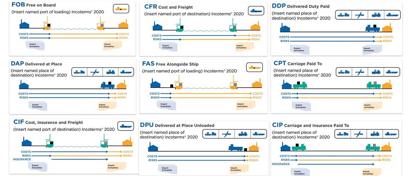 Understanding INCOTERMS